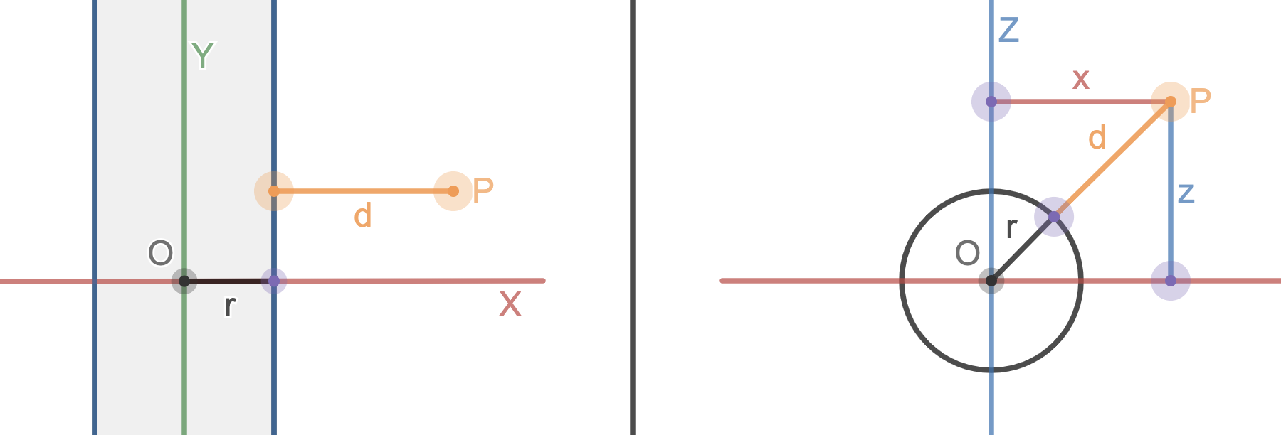 Silindirin işaretli mesefa fonksiyonun açıklmasına yardımcı olmak için bir görsel.